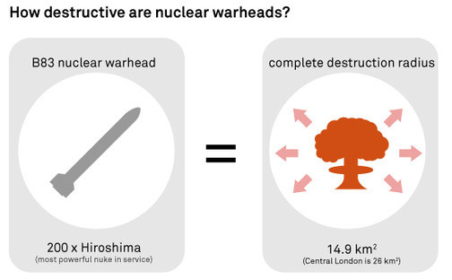 Подсчет количества атомных бомб, требуемых для полного уничтожения человечества или Fallout на 2 земли...